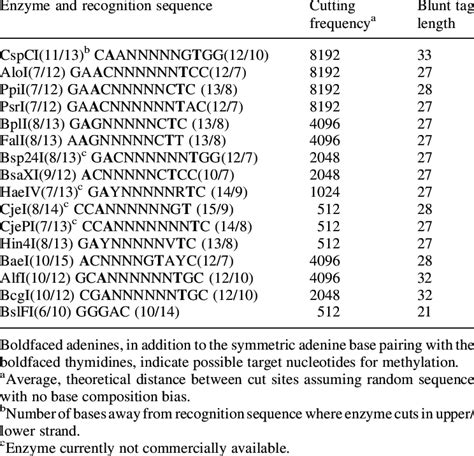 neb enzymes|restriction enzymes list.
